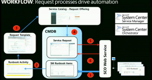 System Center Orchestrator connector